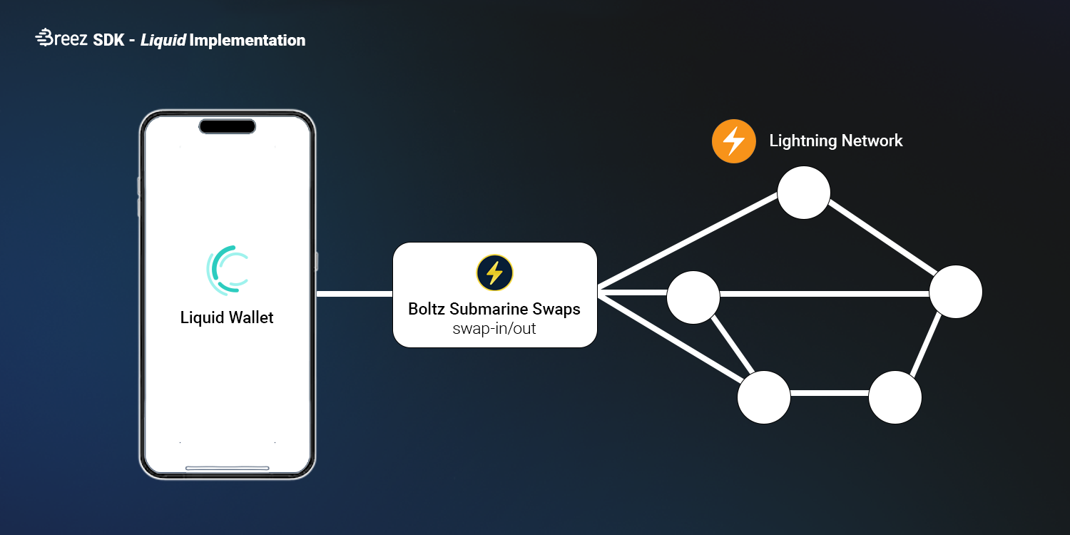 Breez SDK - Liquid