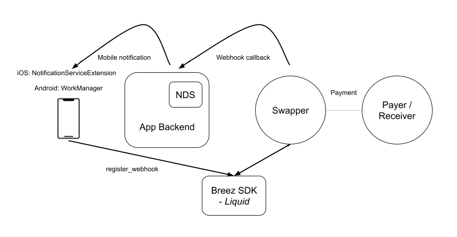 Breez SDK - Liquid Notifications